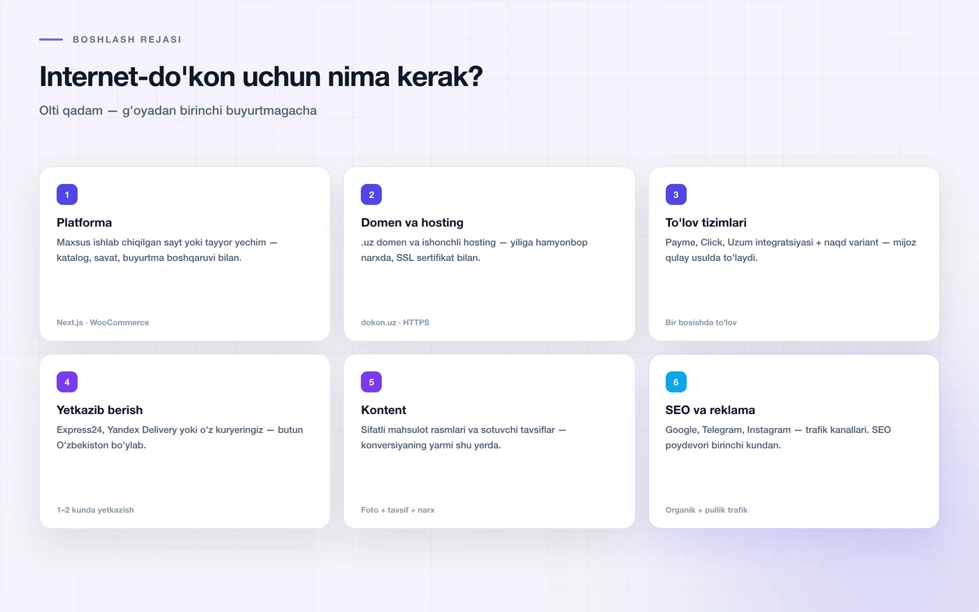 Этапы запуска интернет-магазина — документы и техническая подготовка