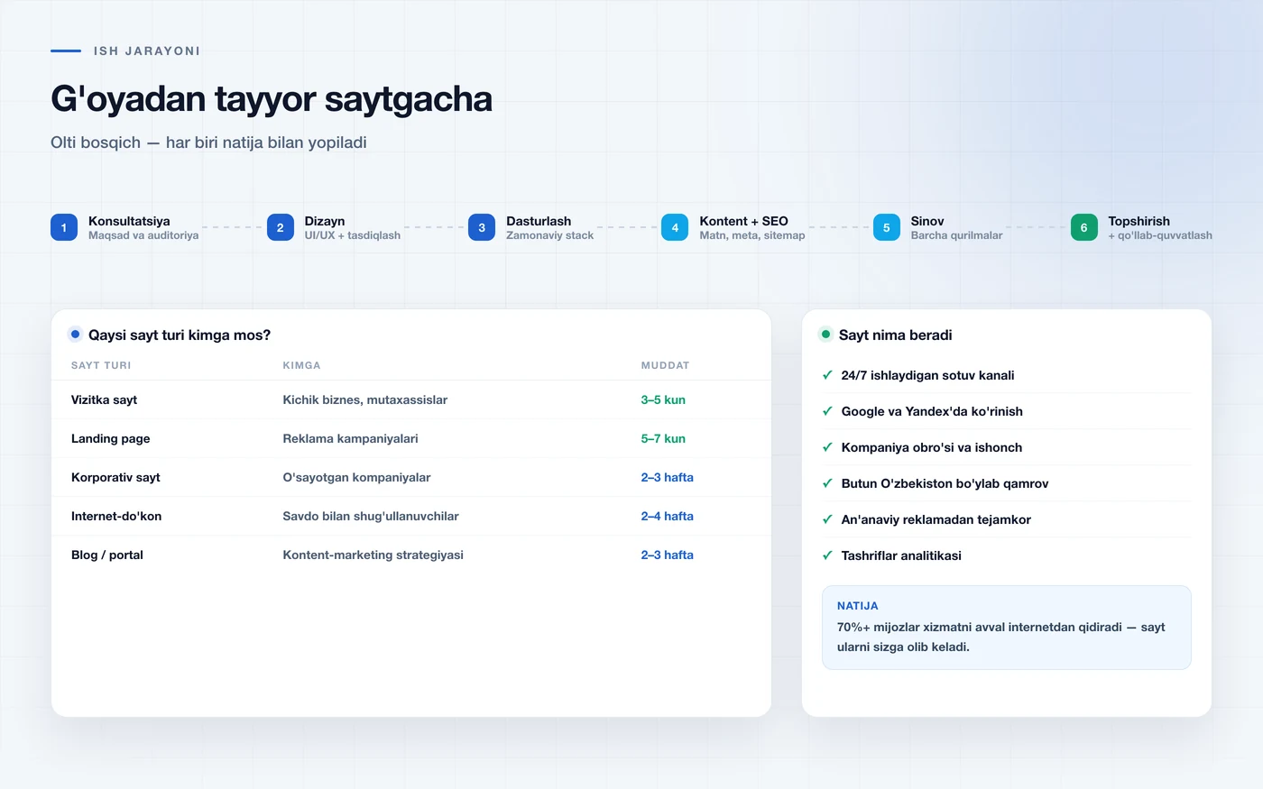 Схема структуры разных типов сайтов и этапов выбора подходящего варианта