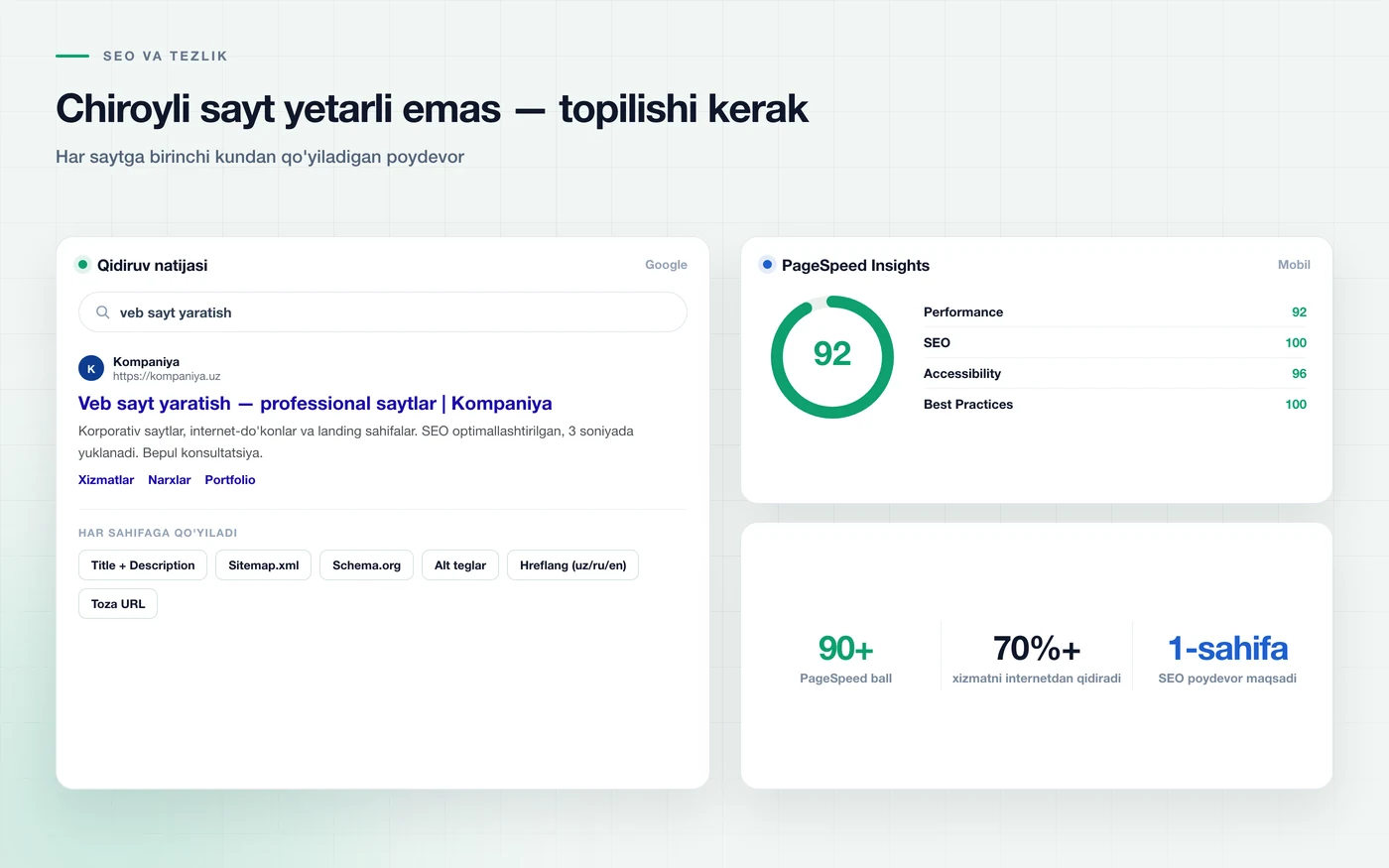 Результаты поиска Google и панель показателей роста трафика сайта